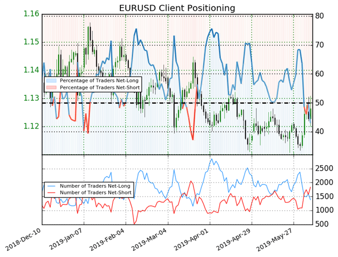 igcs, ig client sentiment index, igcs eurusd, eurusd price chart, eurusd price forecast, eurusd technical forecast