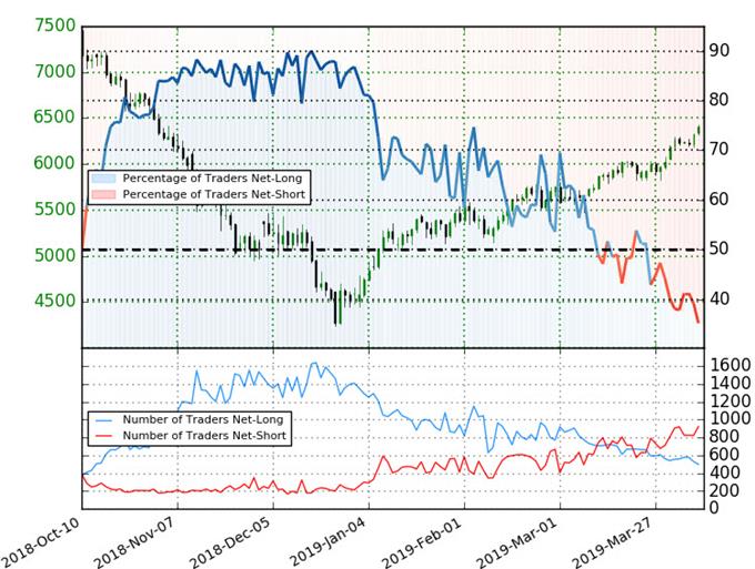 Crude Oil Trader Sentiment - WTI Price Chart