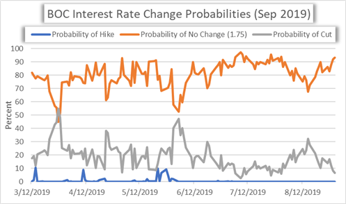 September BOC Meeting Interest Rate Cut Probability