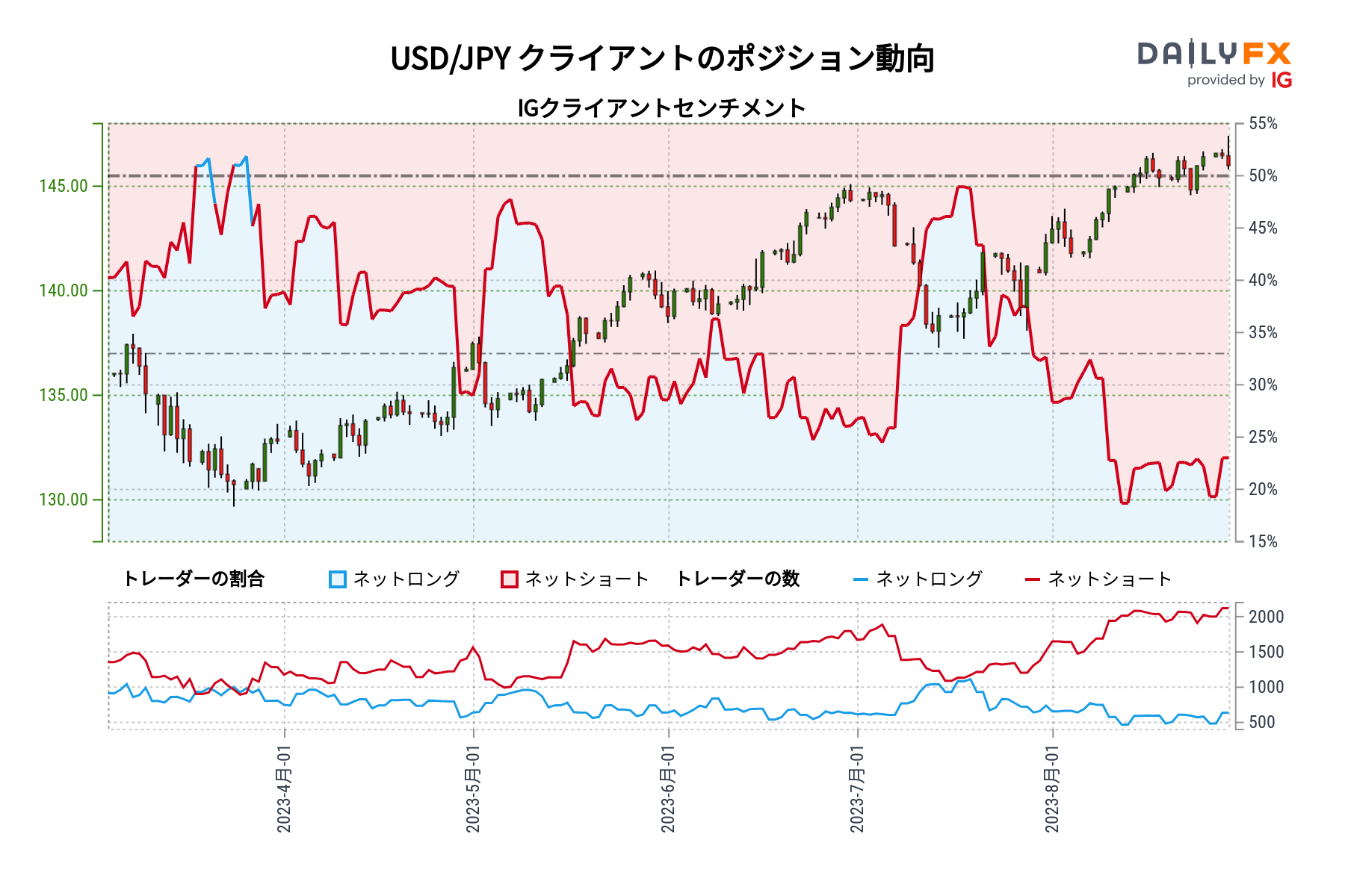 USD/JPY クライアントのポジション動向