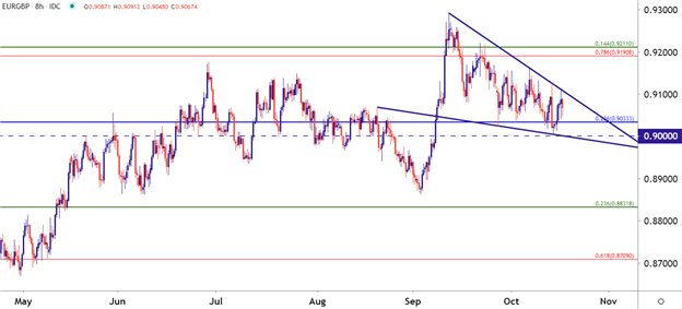 EURGBP Price chart
