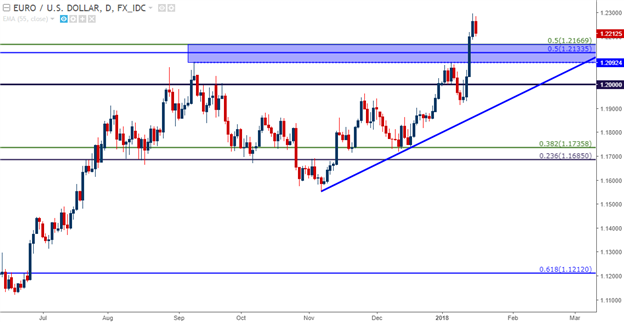 EURUSD Daily