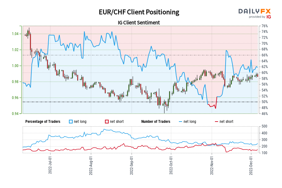 EUR/CHF Client Positioning