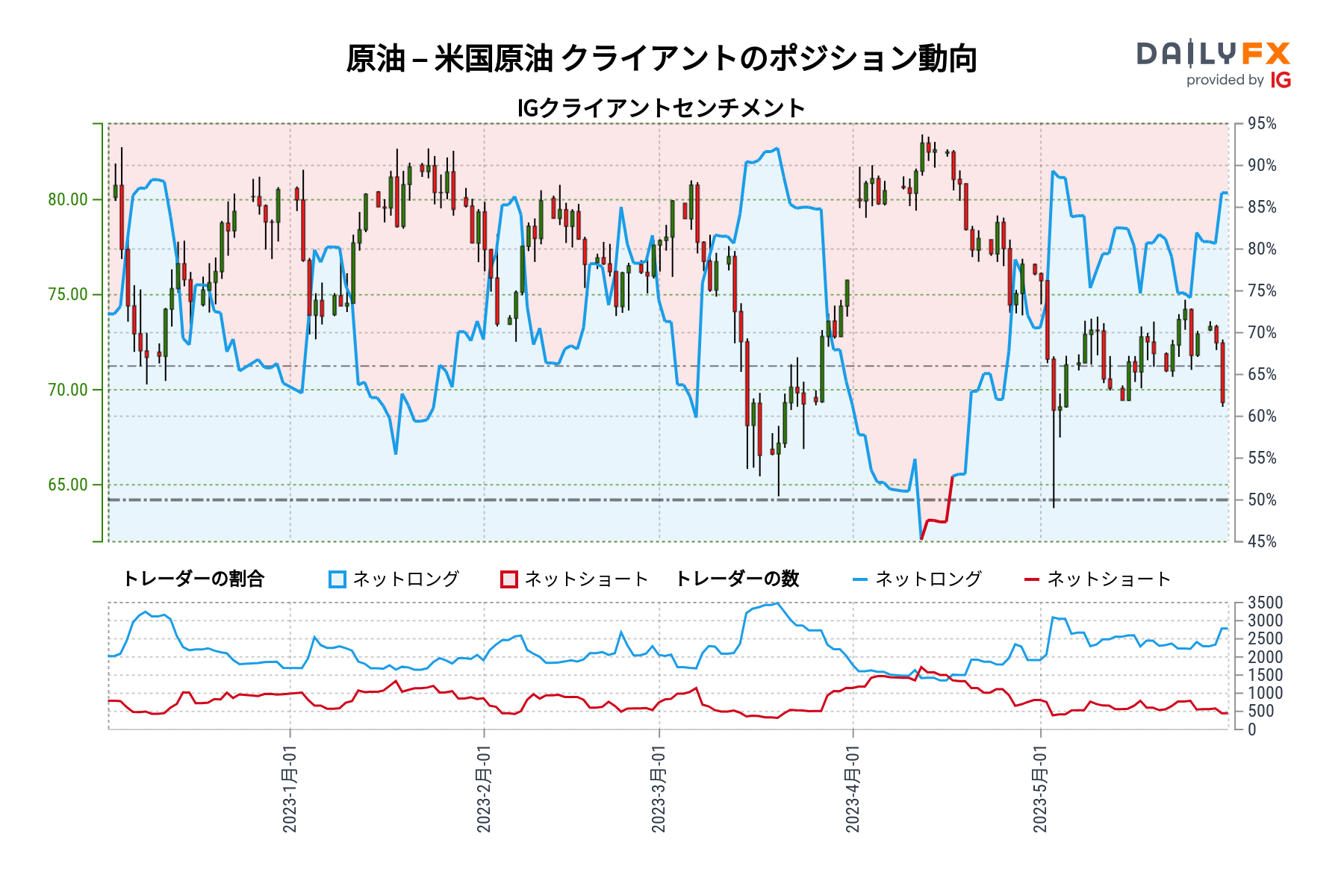 原油 – 米国原油 クライアントのポジション動向