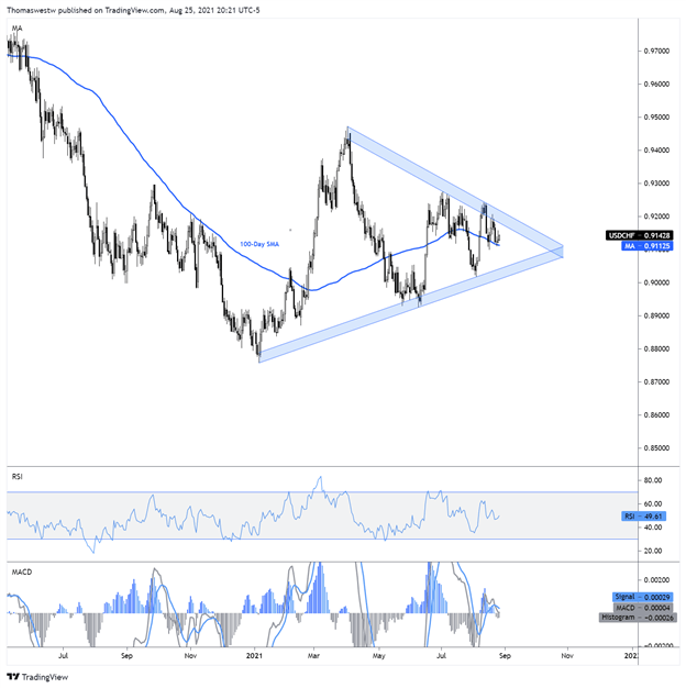 usdchf, westwater, triangle 