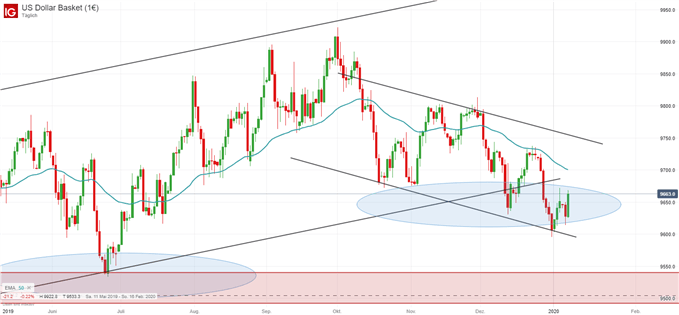 US Dollar Index Analyse
