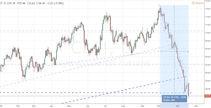 Will the S&P 500 Tumble Consummate a Critical Break and When Will Oil Stop?