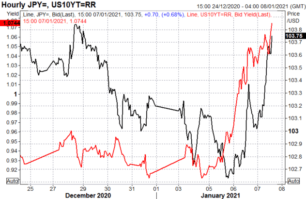 US Dollar Pops Higher on Firmer Rates and Bears Unwinding - US Market Open