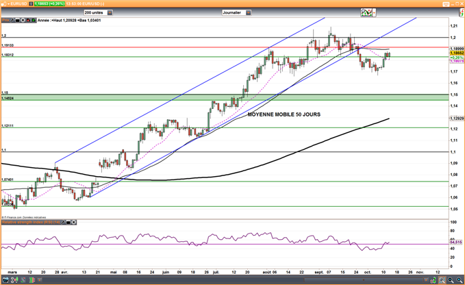EUR/USD : L’inflation américaine accélère mais ne convainc pas le marché