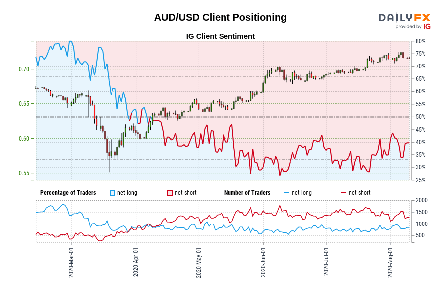 AUD/USD Client Positioning