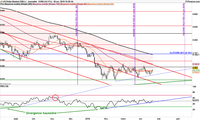 DXY proche des 90 points grâce à l'augmentation de la probabilité d'une hausse des taux de la Fed
