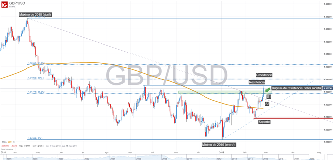 Gráfico técnico de GBPUSD