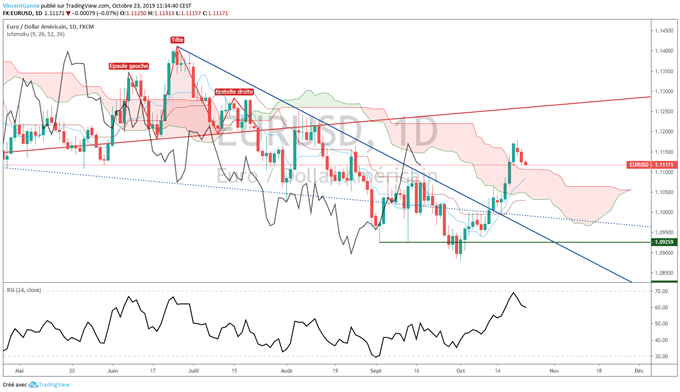 Analyse EUR/USD