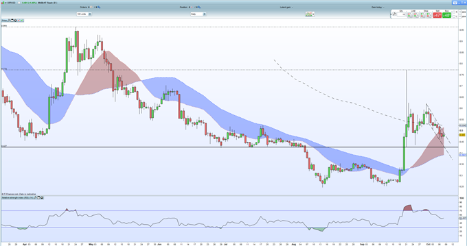 Ripple (XRP) Price Stuck in a Short-Term Downtrend