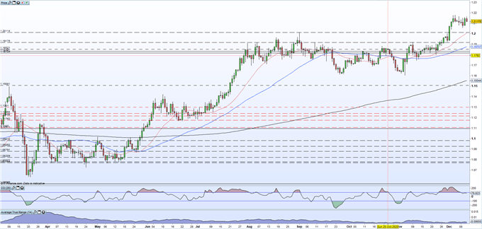 EUR/USD May Come Under Pressure as Post-Brexit Talks Currently Look Likely to Fail