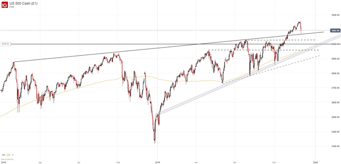 S&P 500 price chart 