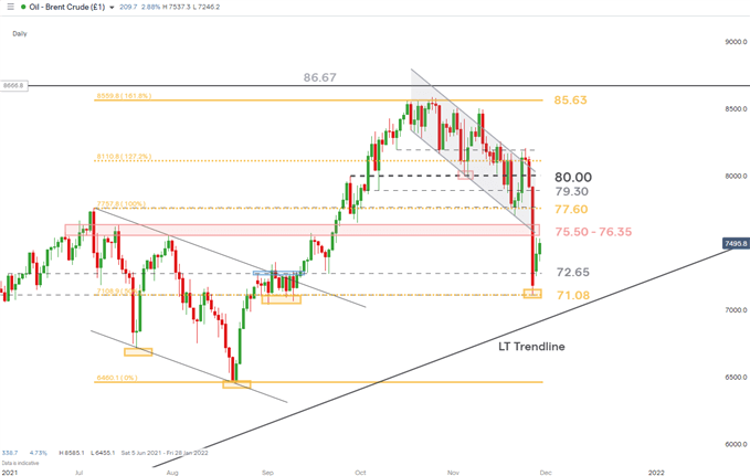 Crude Oil daily chart