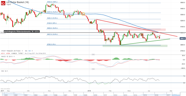 US-Dollar-Index (DXY): Schwacher Wochenbeginn für den Greenback
