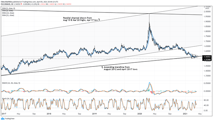 Euro Forecast: EUR/AUD, EUR/CAD, EUR/NZD Rates Outlook