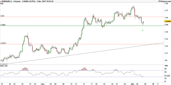 EUR/AUD – AUD/JPY : stratégie baissière sur dollar australien après la RBA