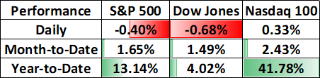 nasdaq, dow jones, S&P 500 daily performance