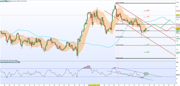 GBP/JPY: Bullen könnten Gegenoffensive starten