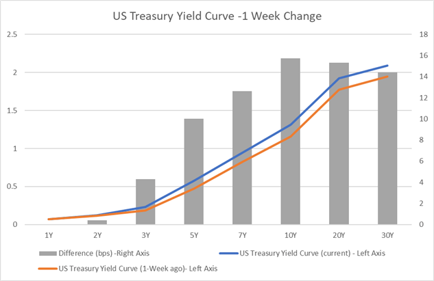 Gold, Crude Oil Forecast: Rising Yields and Stronger USD Exert Pressure