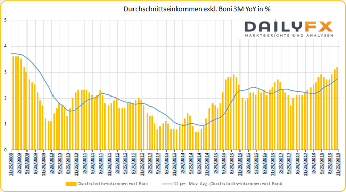 GB Durchschnittseinkommen YoY