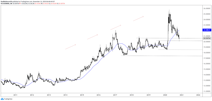 USD/MXN weekly chart