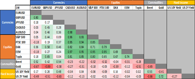 Chinese Yuan (CNH) Poses Risks to AUD/USD &amp; NZD/USD - Cross Asset Correlation