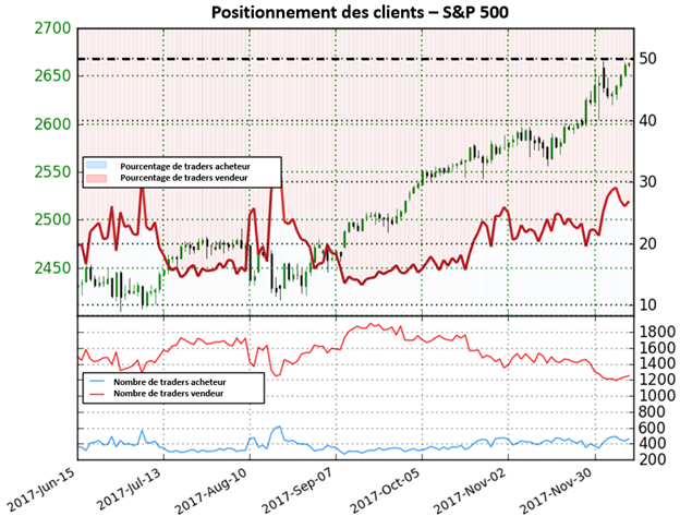 S&P 500: A des niveaux records, le sentiment fournit des signaux mitigés