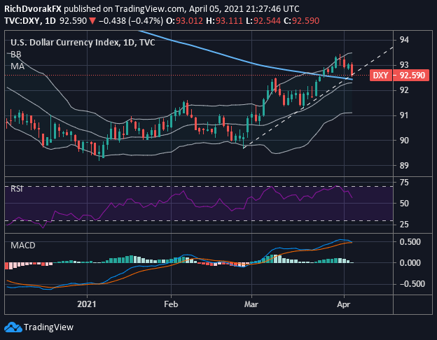 DXY Index Price Chart US Dollar Technical Forecast