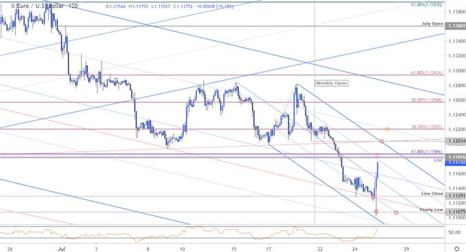 Euro Price Chart