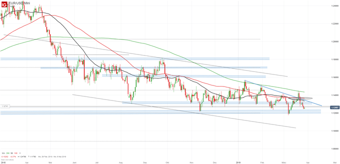 EURUSD chartanalyse auf Tagesbasis