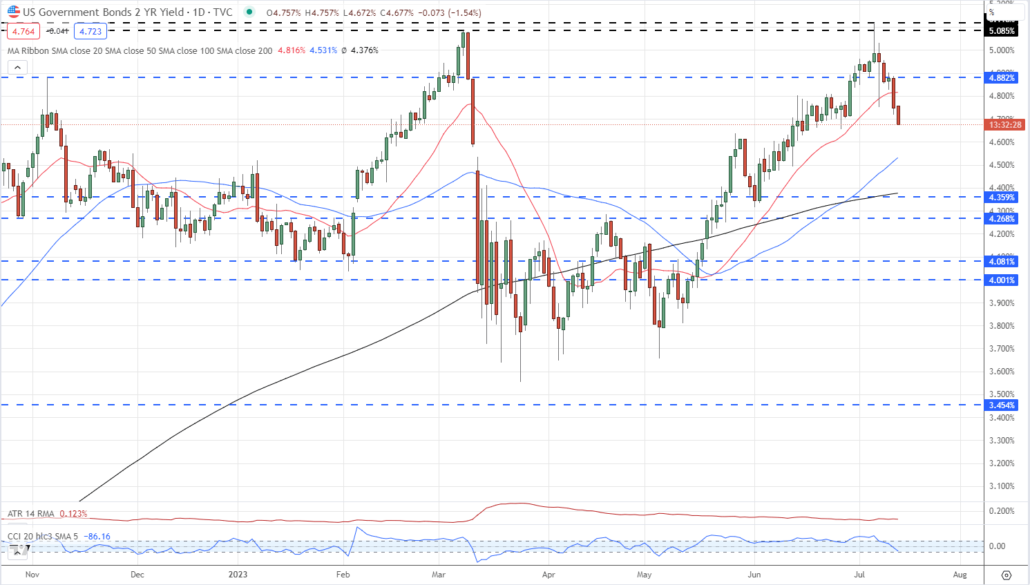 EUR/USD взлетает на фоне слабости доллара, EUR/GBP борется с усилением GBP