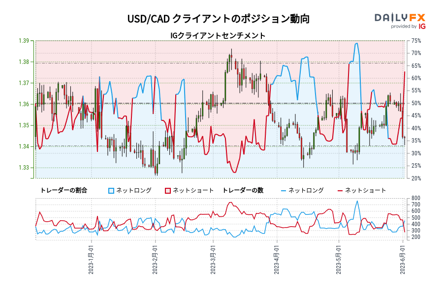 USD/CAD クライアントのポジション動向