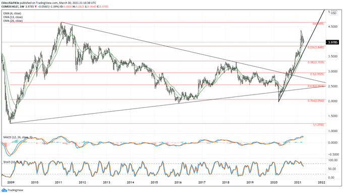 Copper Prices Coil into Symmetrical Triangle amid Uptrend - Bullish Resolution Sought