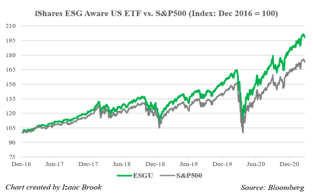 iShare ESG Aware US ETF and S&P 500