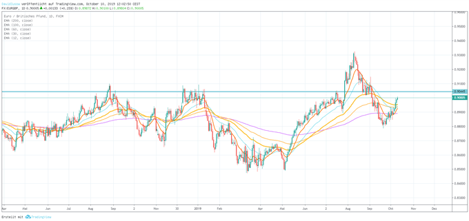 Euro Pfund Kurs Chartanalyse TradingView