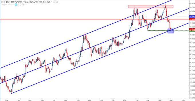 Gráfico diario GBP/USD – 30/04/2018