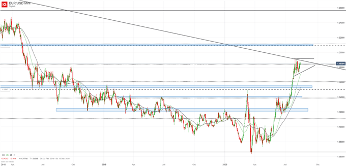 EUR/USD Analyse