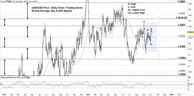 USDCAD price daily chart 08-10-19 Zoomed out