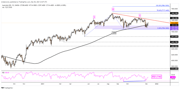 S&amp;P 500 and Dow Jones Gain. Will ASX 200 Rise on RBA after PBOC RRR Cut?