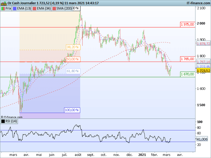 OR : Fin de correction ou simple pause dans la baisse ?
