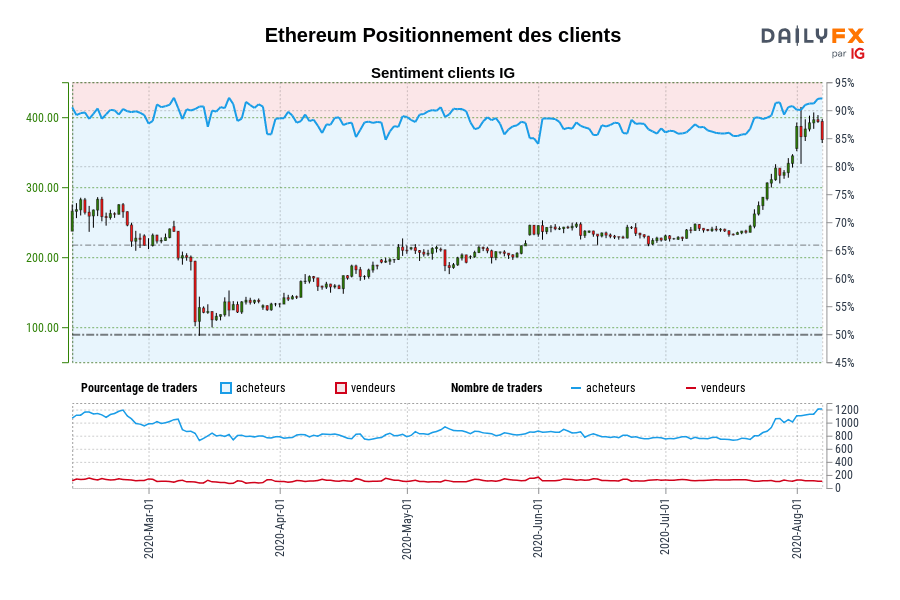 Ethereum Positionnement des clients