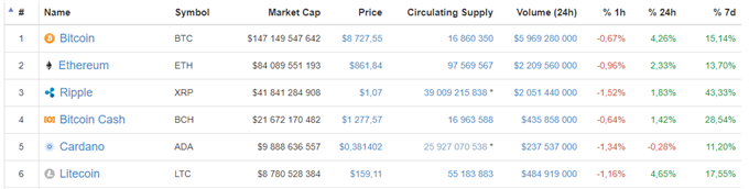 Top 6 des cryptomonnaies en terme de capitalisation boursière