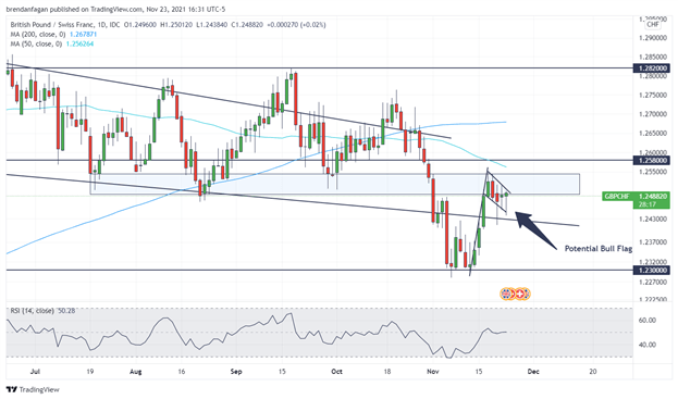 Swiss Franc Technical Analysis: EUR/CHF, GBP/CHF, AUD/CHF