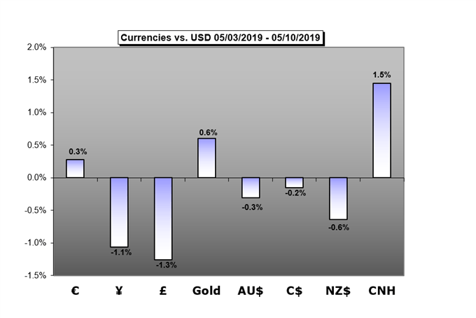 currencies