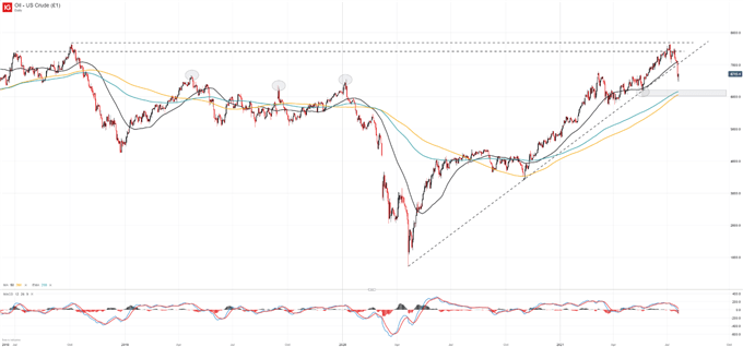 Crude Oil Price Forecast: Delta Variant Concerns Spark Sharp Reversal - The Macro Setup