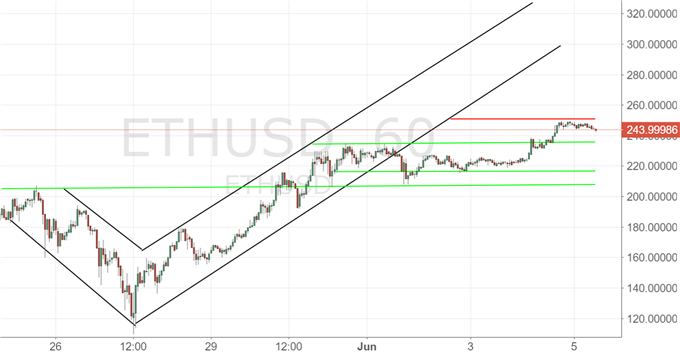 Ethereum mit nächster Meisterleistung